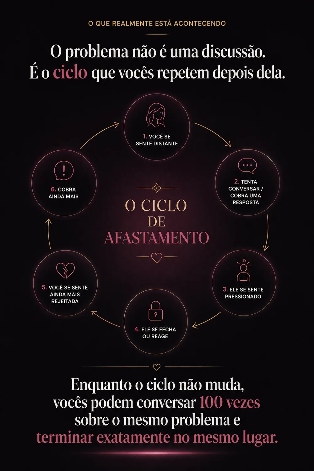 Diagrama circular do ciclo de afastamento: você se sente distante, tenta conversar, ele se sente pressionado, ele se fecha ou reage, você se sente ainda mais rejeitada e cobra ainda mais
